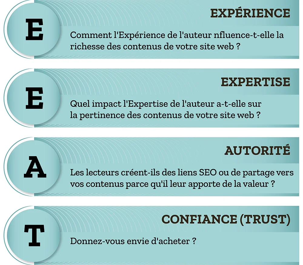 Les 4 critères E-E-A-T de Google : expérience, expertise, autorité et confiance