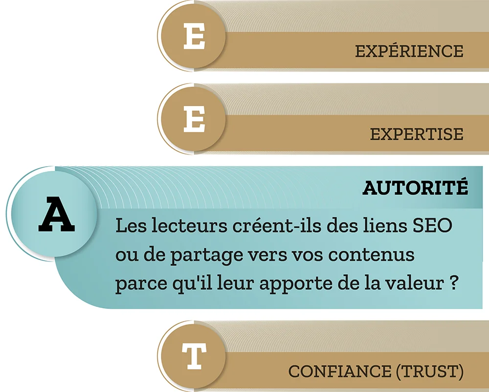 Critère E-E-A-T « Autorité » : les liens et partages obtenus par vos contenus