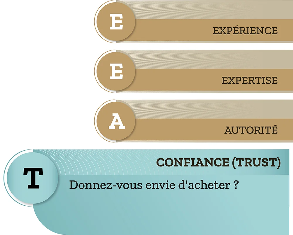 Critère E-E-A-T « Confiance (Trust) » : donner envie d'acheter