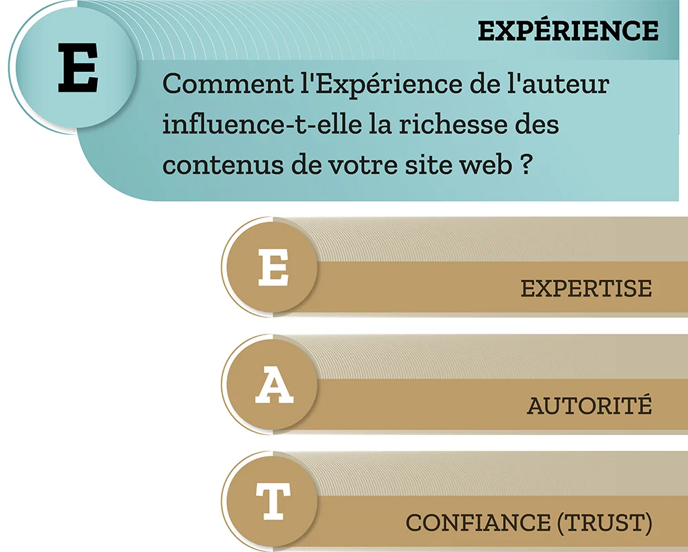 Le critère Google d'Expérience EEAT