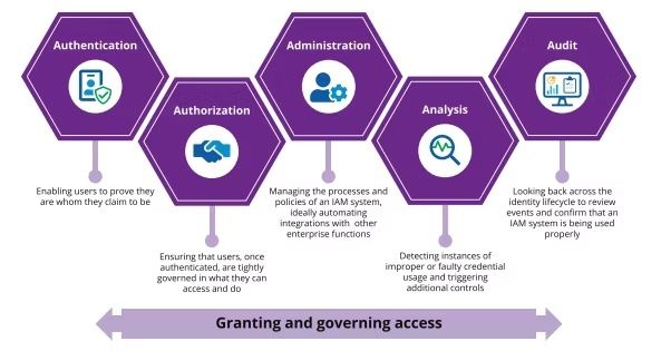 Schéma de la gestion d'identité numérique : authentification, autorisation, administration, analyse, audit