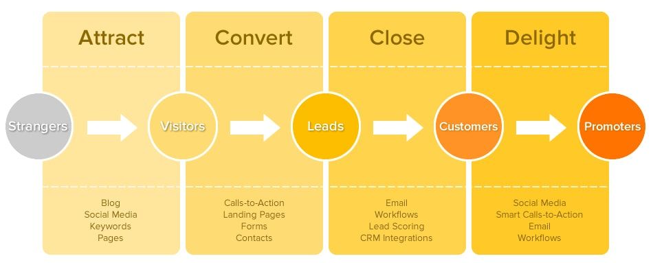 Les étapes de l'inbound marketing : attirer, convertir, conclure, fidéliser