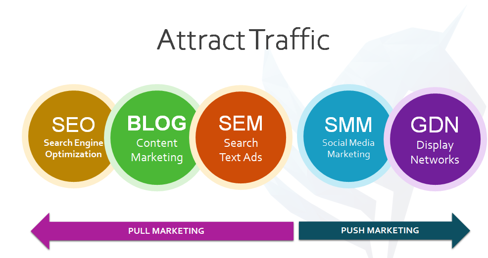 Schéma du marketing push et pull : SEO, blog, SEM, réseaux sociaux, display